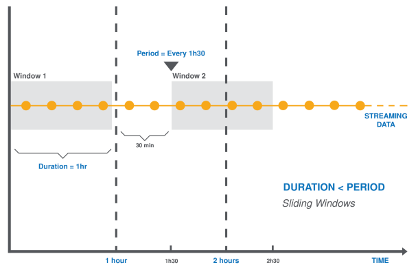 Grafische Darstellung von Gleitfenstern mit Fenstern, die alle 30 Minuten aktualisiert werden.