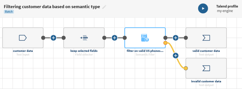 Eine Pipeline mit einem Quelldatensatz, einem Prozessor vom Typ „Field Selector (Feldauswahl)“, einem Prozessor vom Typ „Semantic filter (Semantischer Filter)“ und zwei Zielen.