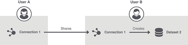 Verbindung 1, indirekt für Benutzer B freigegeben, wird von diesem Benutzer zur Erstellung von Datensatz 2 verwendet.