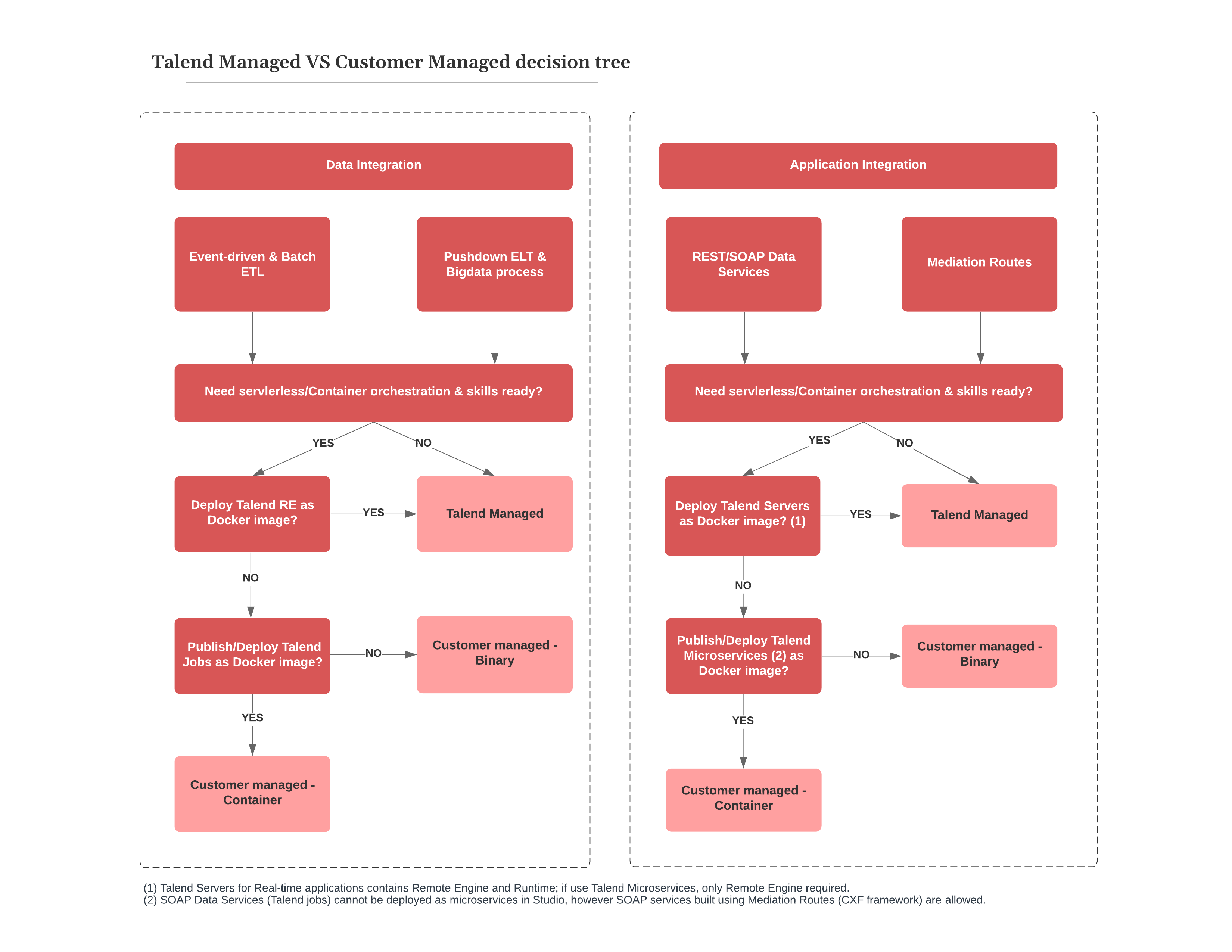 Talend Diagramm zu Entscheidungsbaum und Anwendungsfälle für „Managed“ / „Customer Managed“.