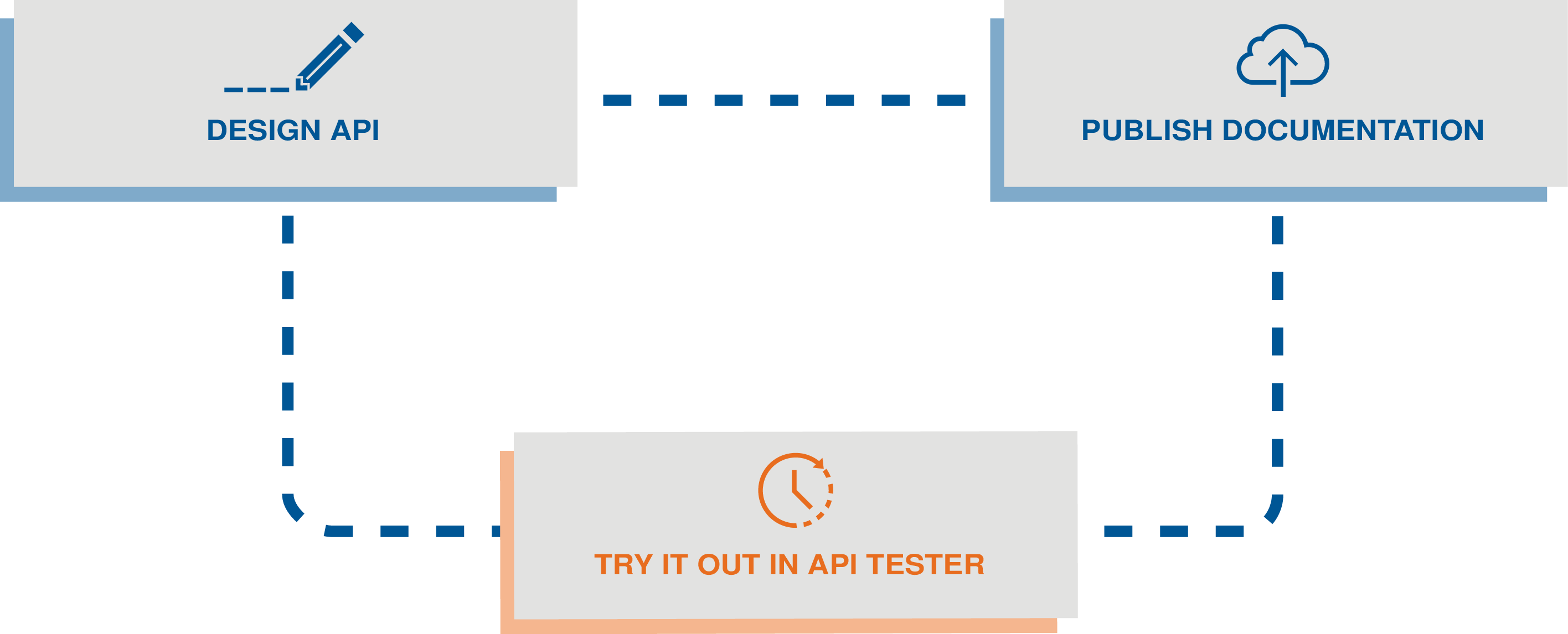 You start by designing an API, then you try it in Talend Cloud API Tester, then you publish the API documentation.