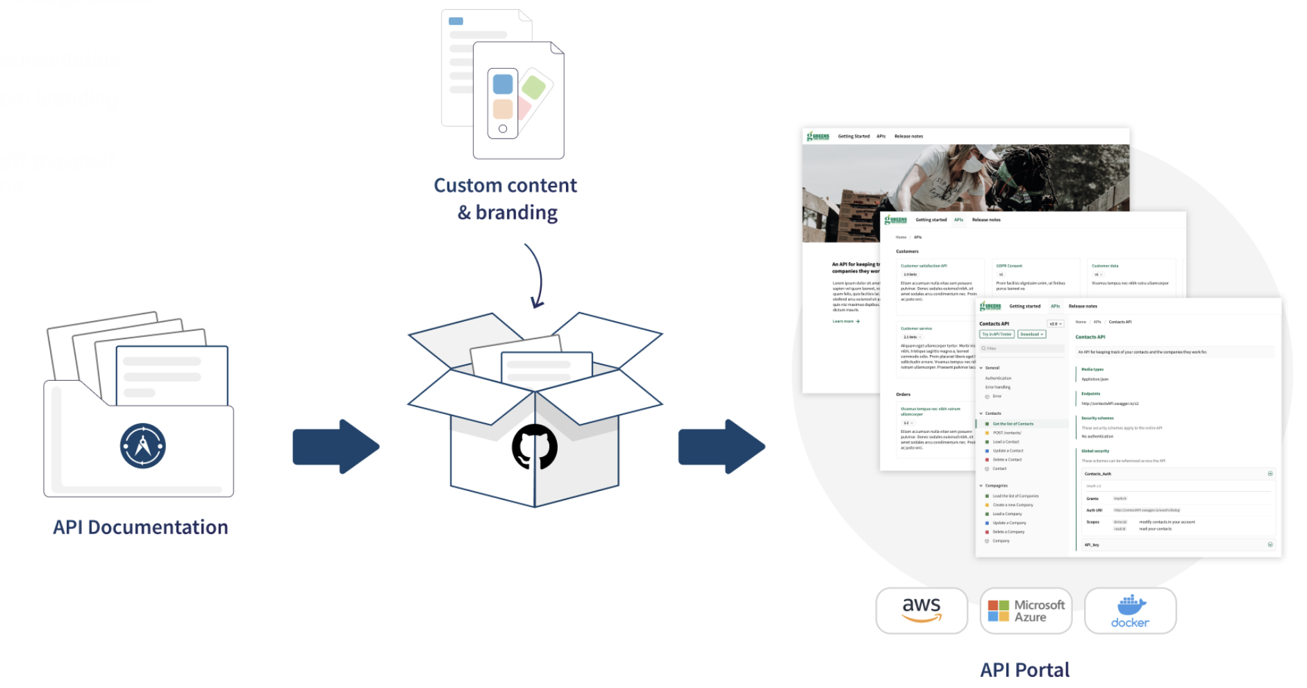 An API documentation generated from Talend Cloud API Designer can be packaged together with custom content and branding assets in GitHub and then published as a custom API portal.
