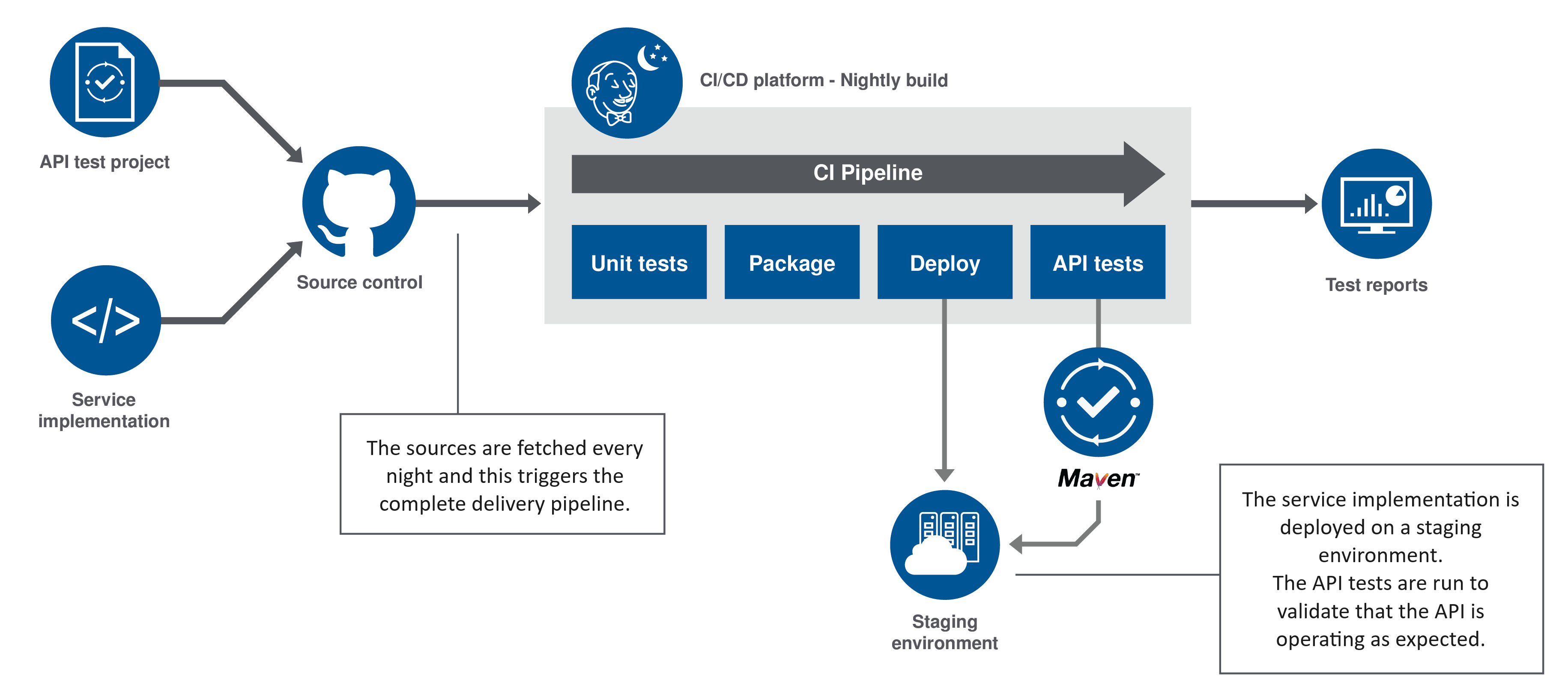 The files are fetched from the source control every night, and this triggers the integration pipeline: after running the unit tests and packaging the service implementation, the pipeline deploys it to a staging environment. Then, the API tests are run to validate that the API is operating as expected.