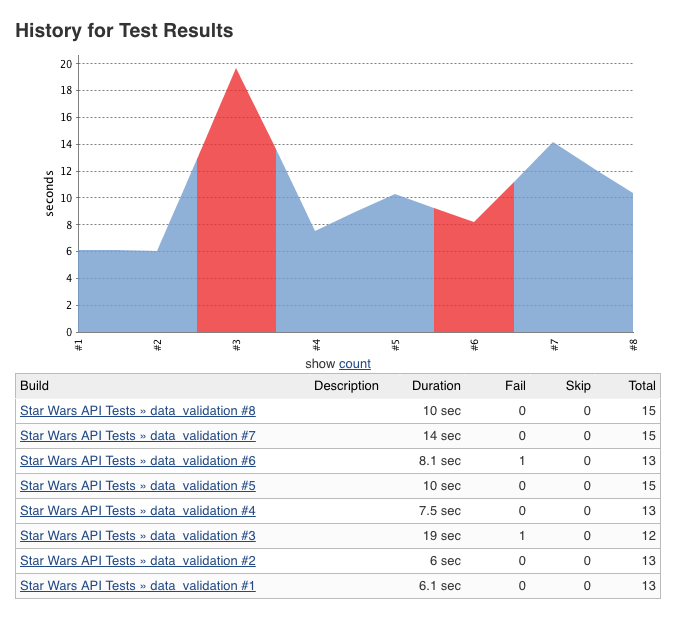 The test results history is represented in a graph and the build details display in a table.