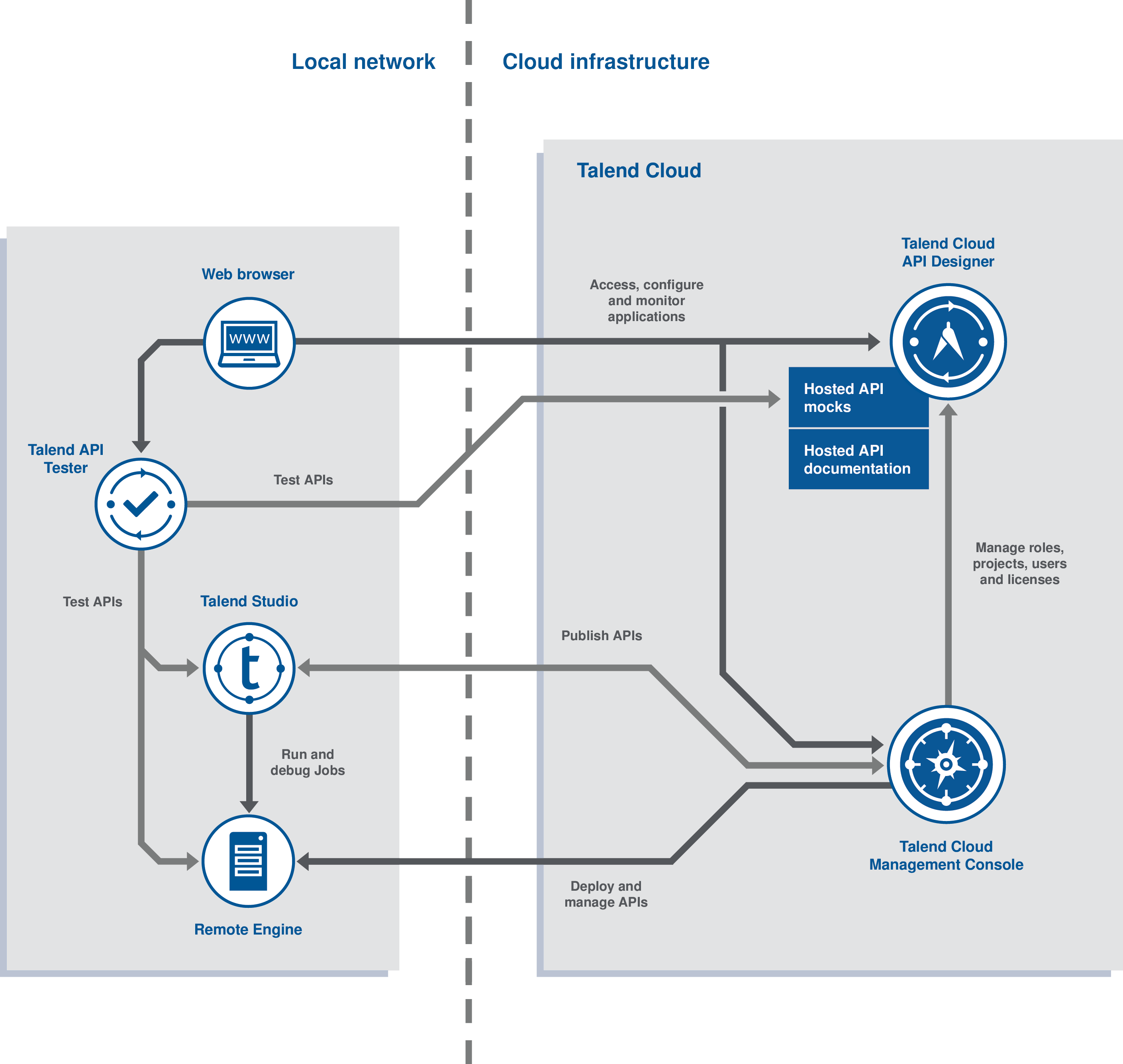 Diagram of the Talend Cloud API Tester architecture.