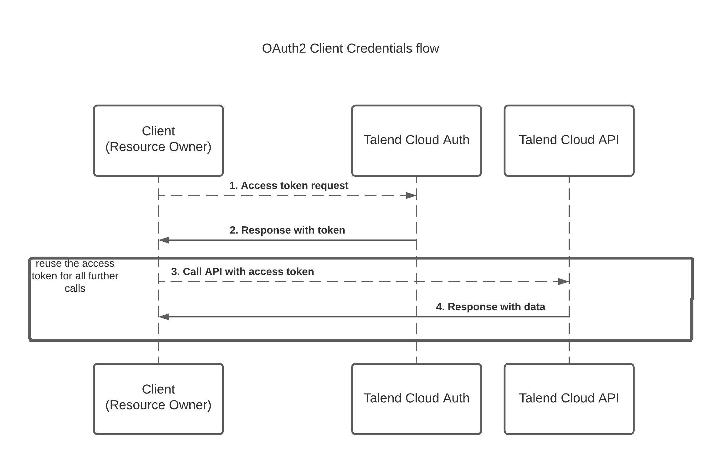 Schema of the OAuth2 Client Credentials flow.