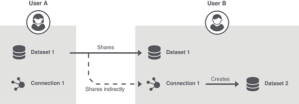 The Connection 1 that has been shared indirectly with User B is being used by this user to create Dataset 2.