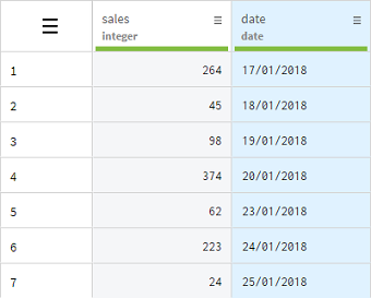 Dataset containing number of sales recorded.