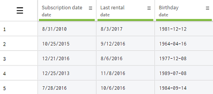 Dataset containing dates.