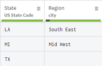 Dataset containing missing customer information in the Region column.