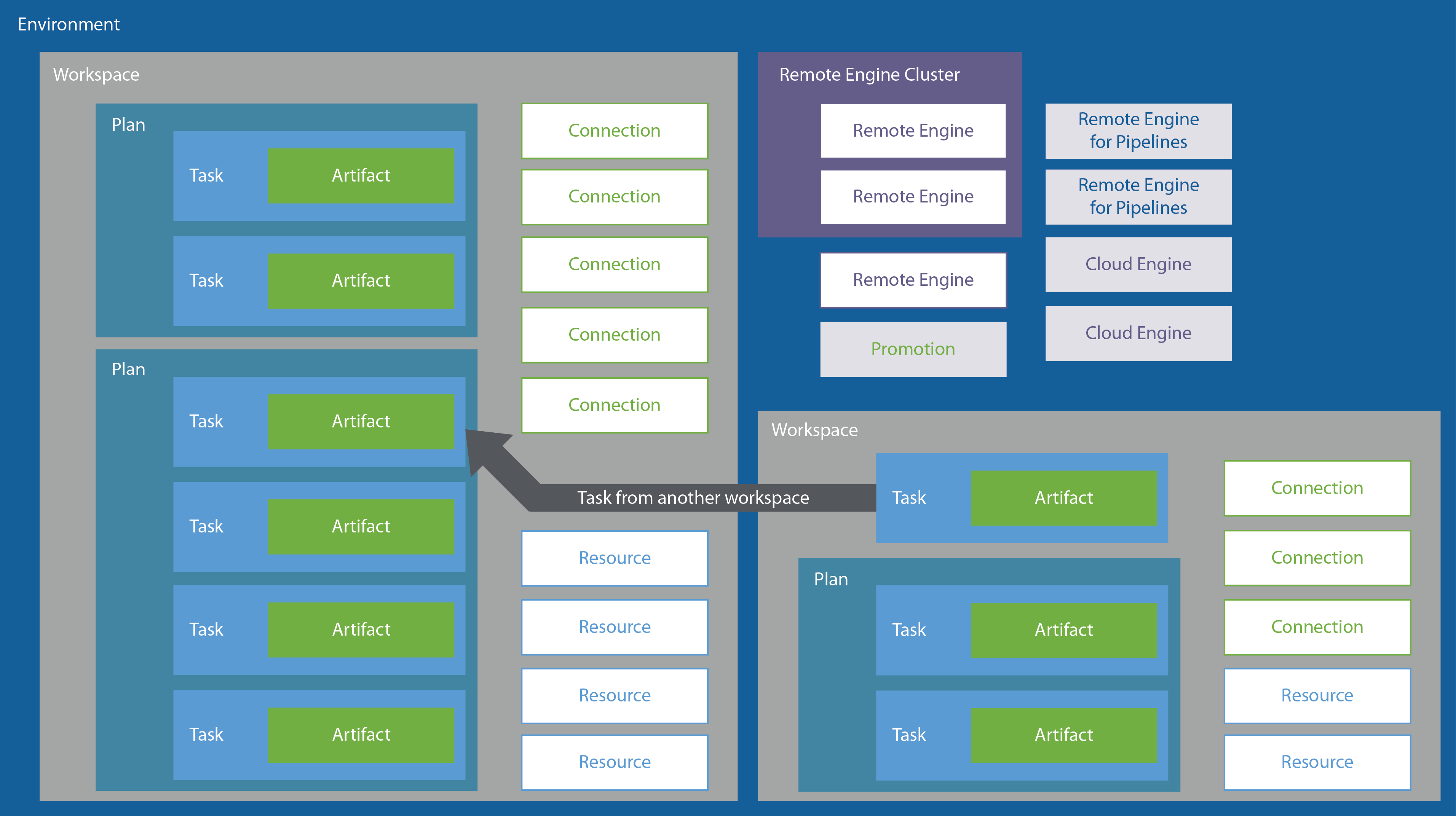 The diagram of an environment in Talend Cloud using Talend Studio