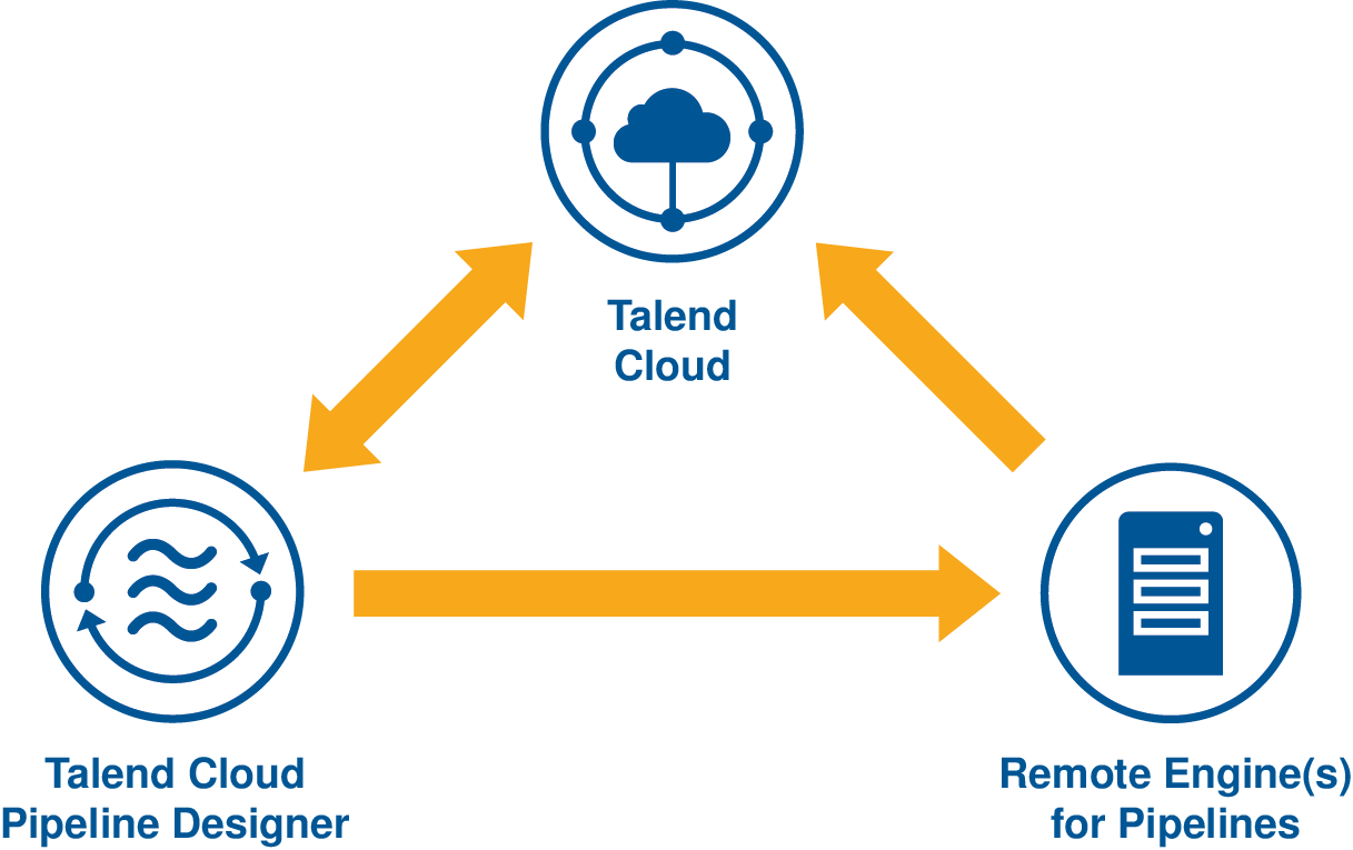 The diagram of a basic Talend Cloud development architecture with Talend Cloud Pipeline Designer