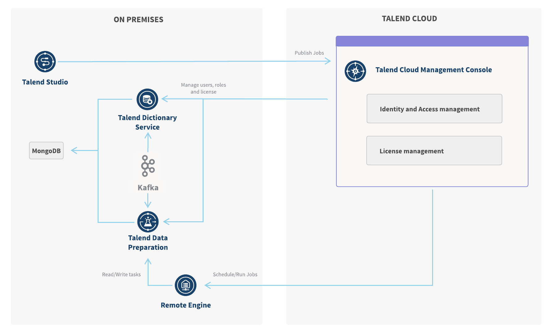 The diagram has two sections: on premises and Talend Cloud. In the on premises section, Talend Remote Engine receives Job run scheduling instructions from Talend Management Console, and reads and writes tasks to Talend Data Preparation. Talend Data Preparation communicates with Talend Dictionary Service using Kafka. In the Talend Cloud section, Talend Data Preparation users, roles, and license are managed from Talend Management Console.