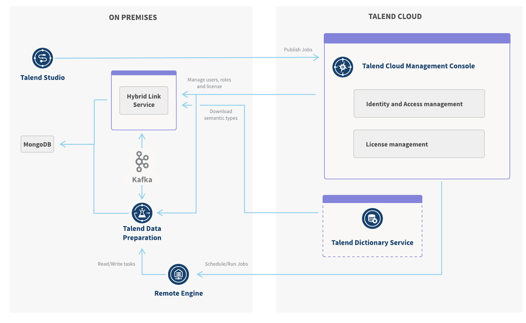 The diagram has two sections: on premises and Talend Cloud. In the on premises section, Talend Remote Engine receives Job run scheduling instructions from Talend Management Console, and reads and writes tasks to Talend Data Preparation. Talend Data Preparation communicates with Talend Dictionary Service through the Hybrid Link Service and Kafka. Talend Dictionary Service synchronizes semantic types and data quality rules through the Hybrid Link Service. In the Talend Cloud section, Talend Data Preparation users, roles, and license are managed from Talend Management Console.