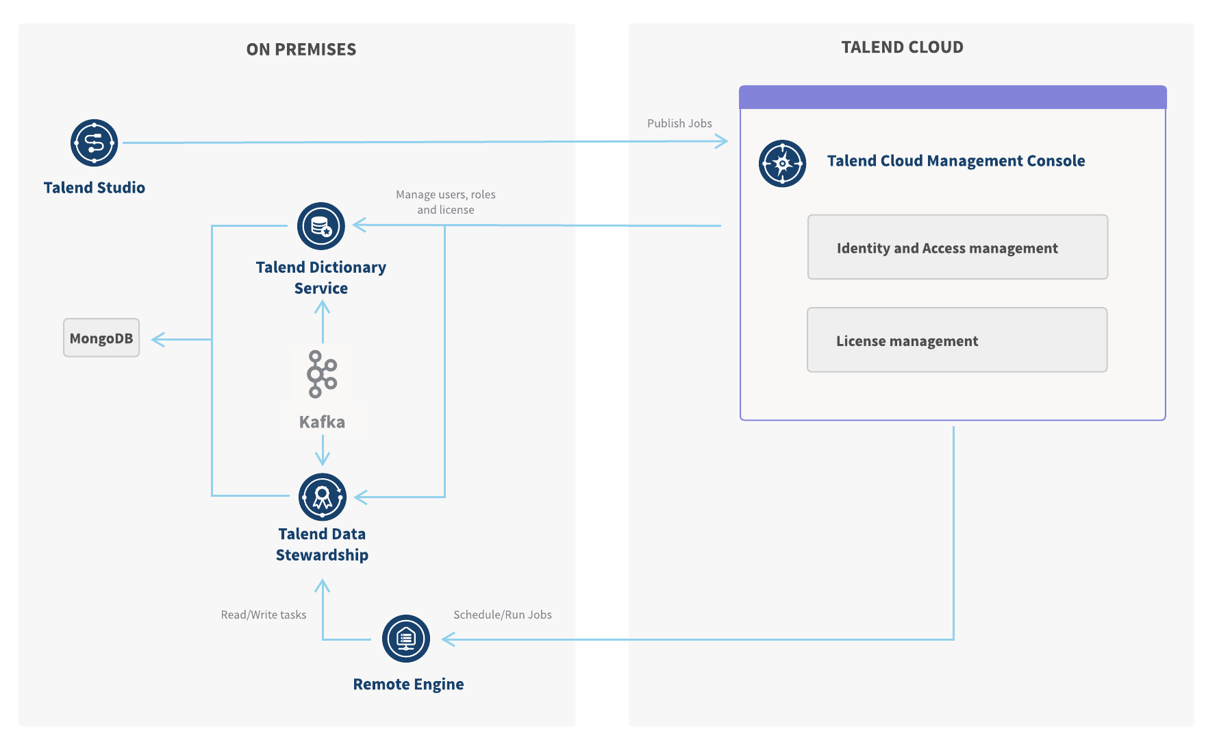 The diagram has two sections: on premises and Talend Cloud. In the on premises section, Talend Remote Engine receives Job run scheduling instructions from Talend Management Console, and reads and writes tasks to Talend Data Stewardship. Talend Data Stewardship communicates with Talend Dictionary Service using Kafka. In the Talend Cloud section, Talend Data Stewardship users, roles, and license are managed from Talend Management Console.