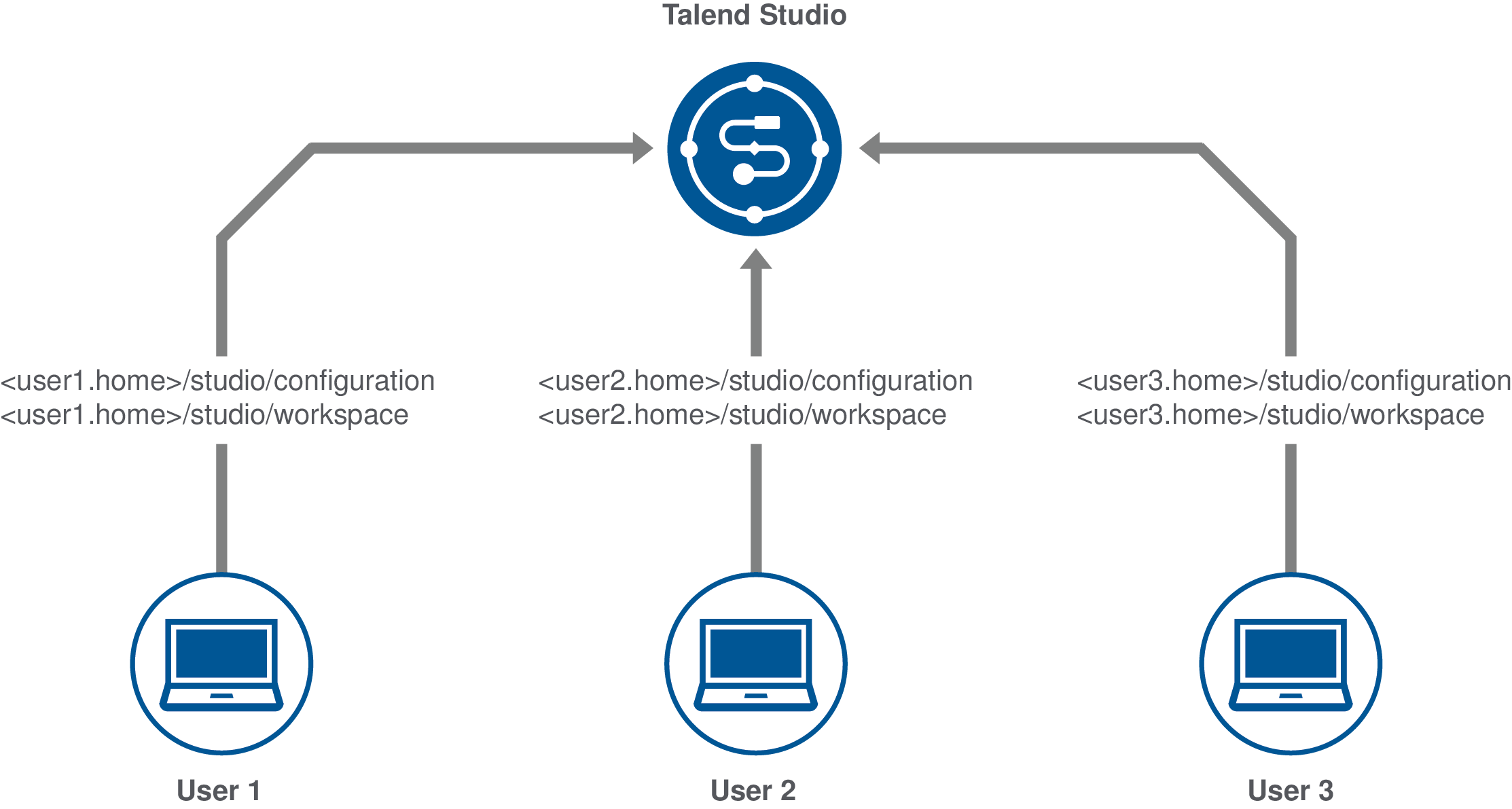 Diagram that shows three different users accessing the same instance of Talend Studio with different configurations and workspaces.