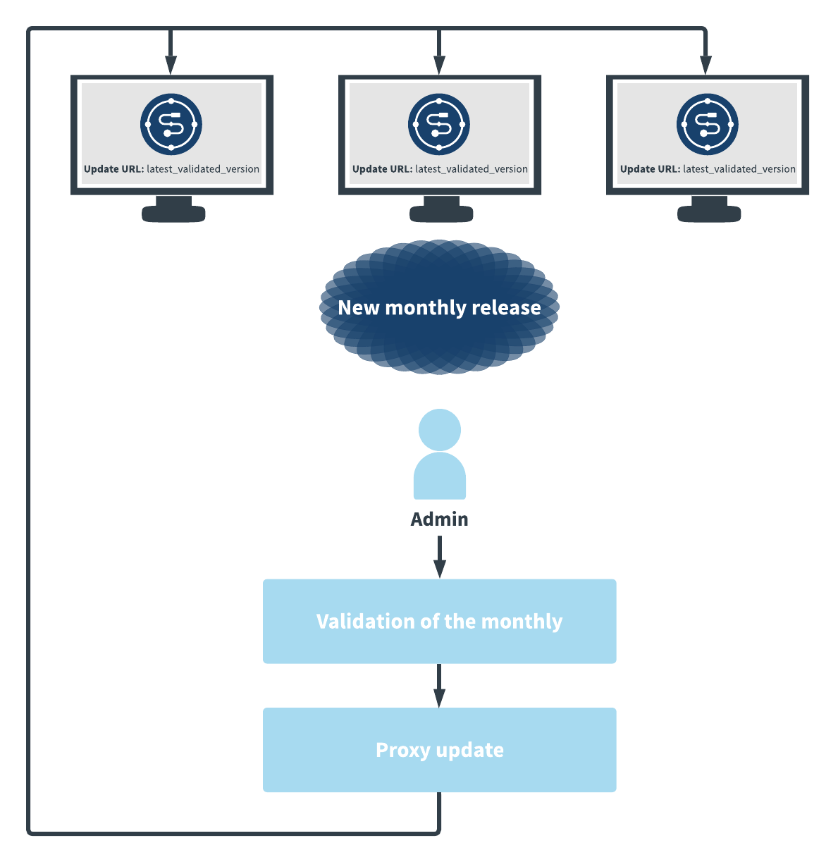 Workflow diagram of an administrator who receives a new monthly update. They start by validating the monthly, then set up the update on a proxy repository before deploying it to all Talend Studio instances used by developers.