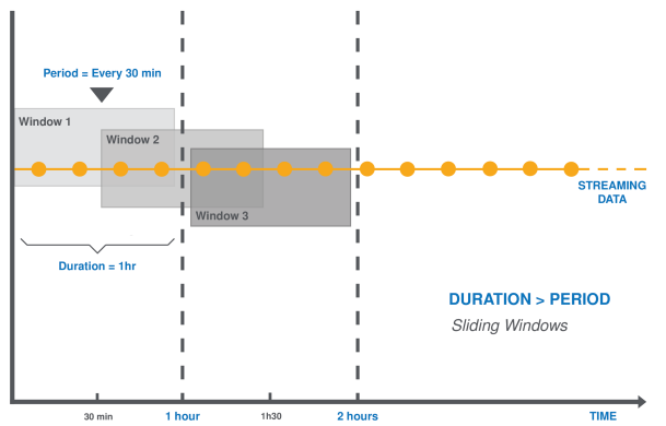Graphical representation of sliding windows with overlapping windows.