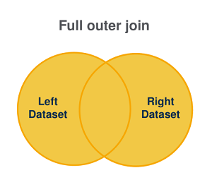 Graphical representation of a full outer join.