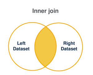 Graphical representation of an inner join.