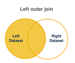 Graphical representation of a left outer join.