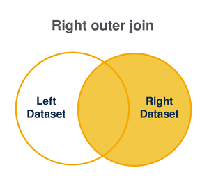 Graphical representation of a right outer join.