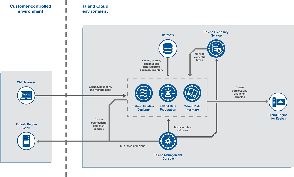 The diagram pictures the functional blocks of Talend Cloud Pipeline Designer. On the left side, the customer-controlled environment contains the web browser and the Remote Engine Gen2. On the right side, the cloud environment contains Talend Cloud Pipeline Designer, Talend Cloud Data Preparation, Talend Cloud Data Inventory, and Talend Management Console, as well as a description of the interactions between them and the local environment.