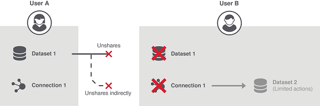 The Dataset 1 and Connection 1 are unshared by User A.
