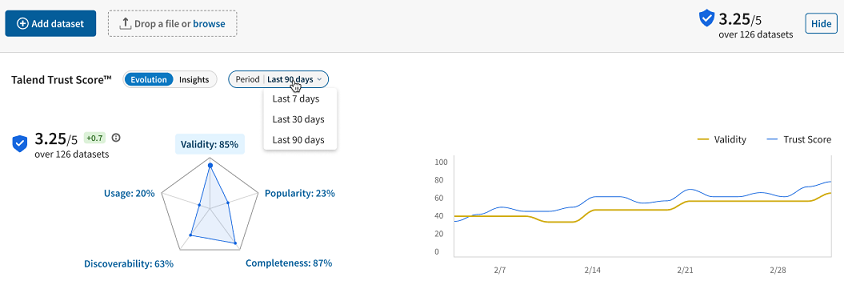 The Talend Trust Score™ shows data related to the last 90 days.