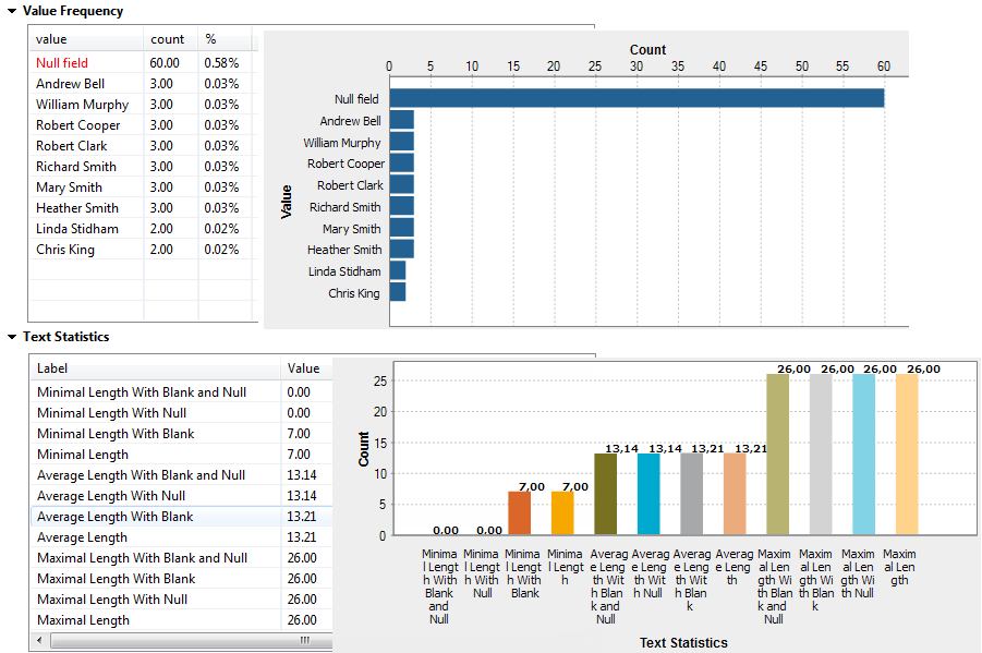 Graphical results in the Value Frequency and Text Statistics sections.