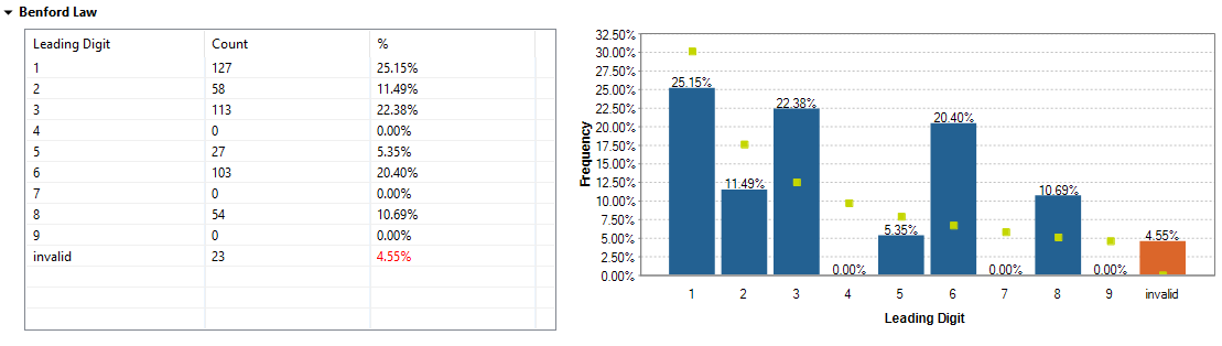 Example of analysis results against the Benford Law indicator.