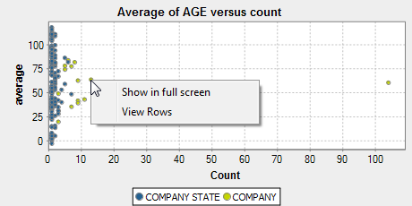Graphical result of the 'Average of AGE versus count'.