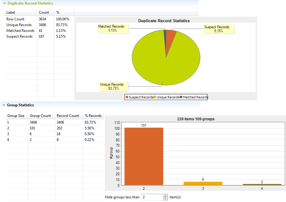 Graphical results in chart and pie chart showing the statistics of the duplicate records and groups.