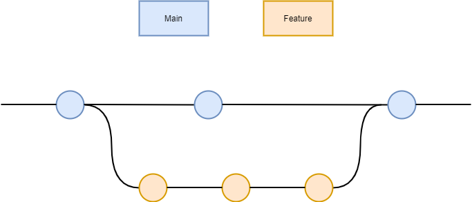 Example of a feature branch workflow.