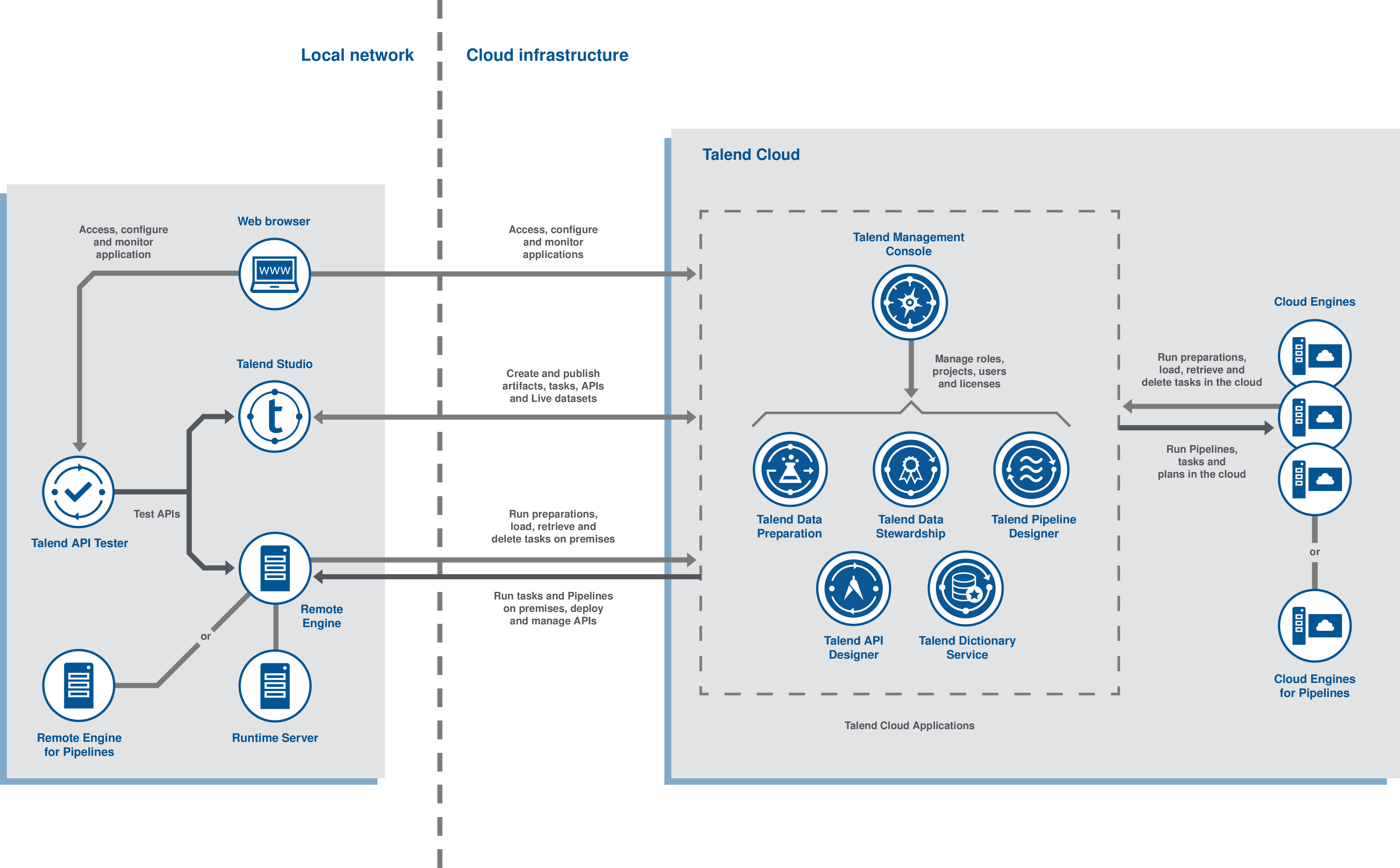 Diagram of where the different Talend Cloud applications are located in the systems and how they interact.