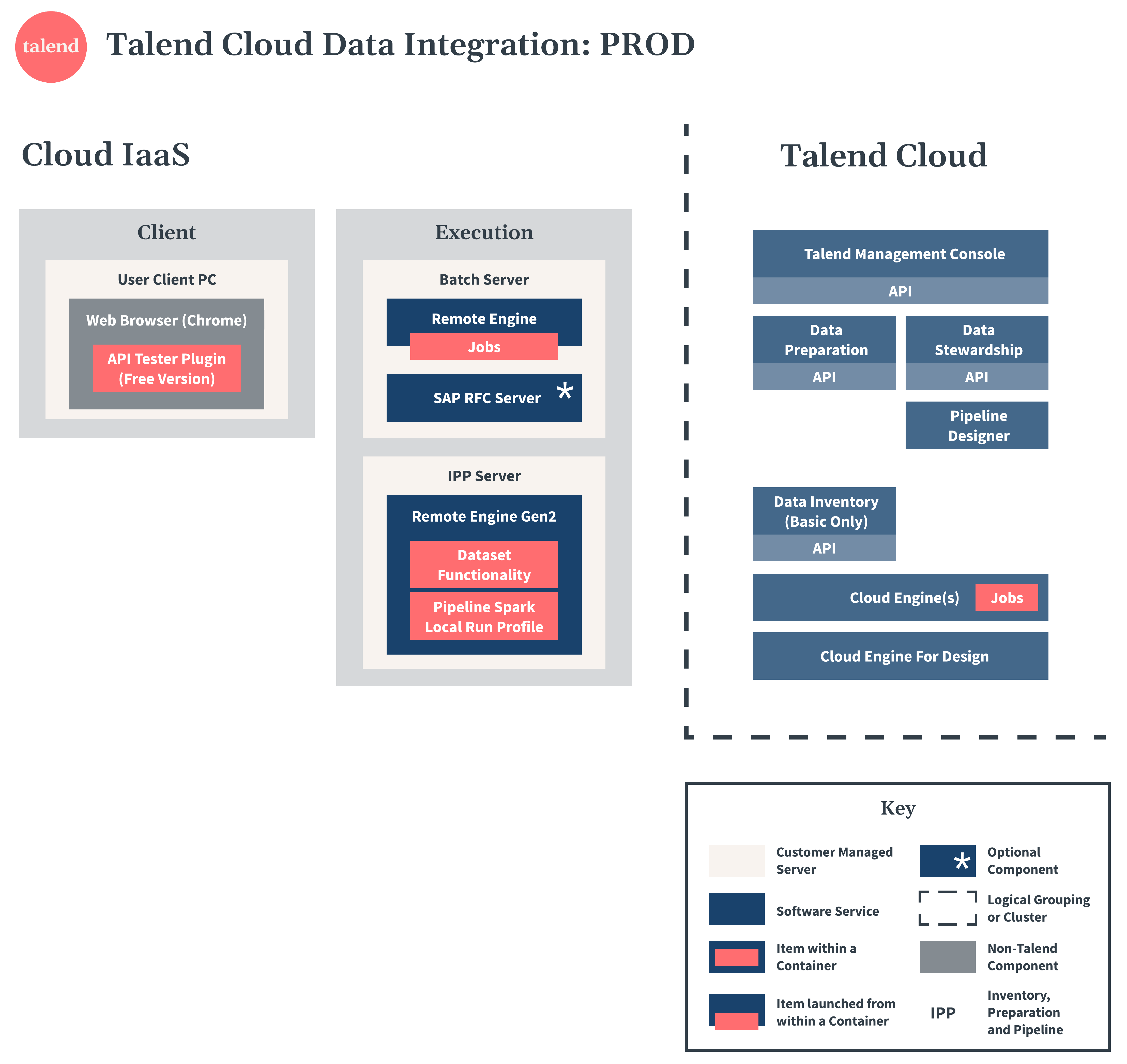 Talend Cloud Data Integration production diagram.