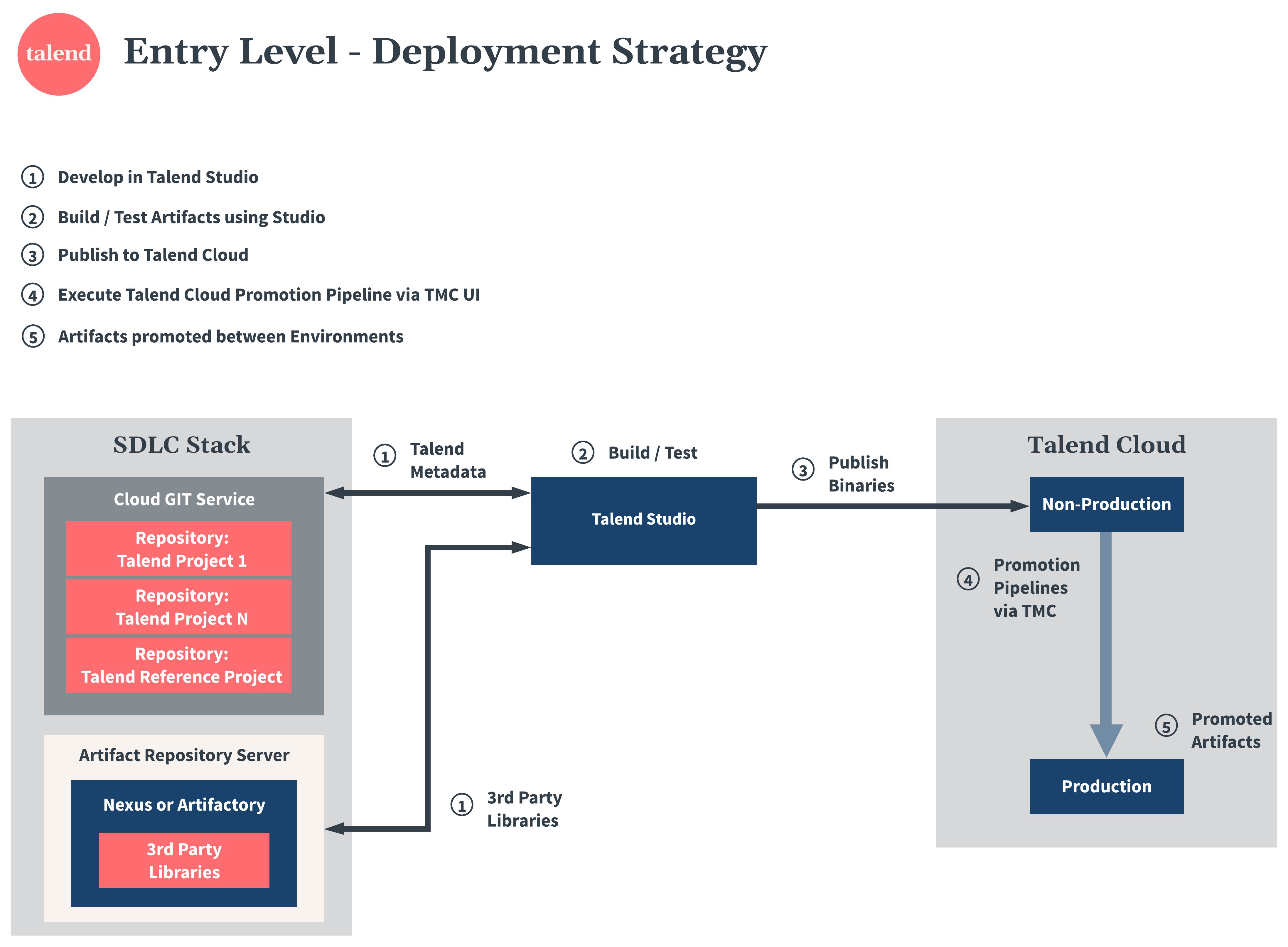 Talend Cloud deployment strategy diagram.