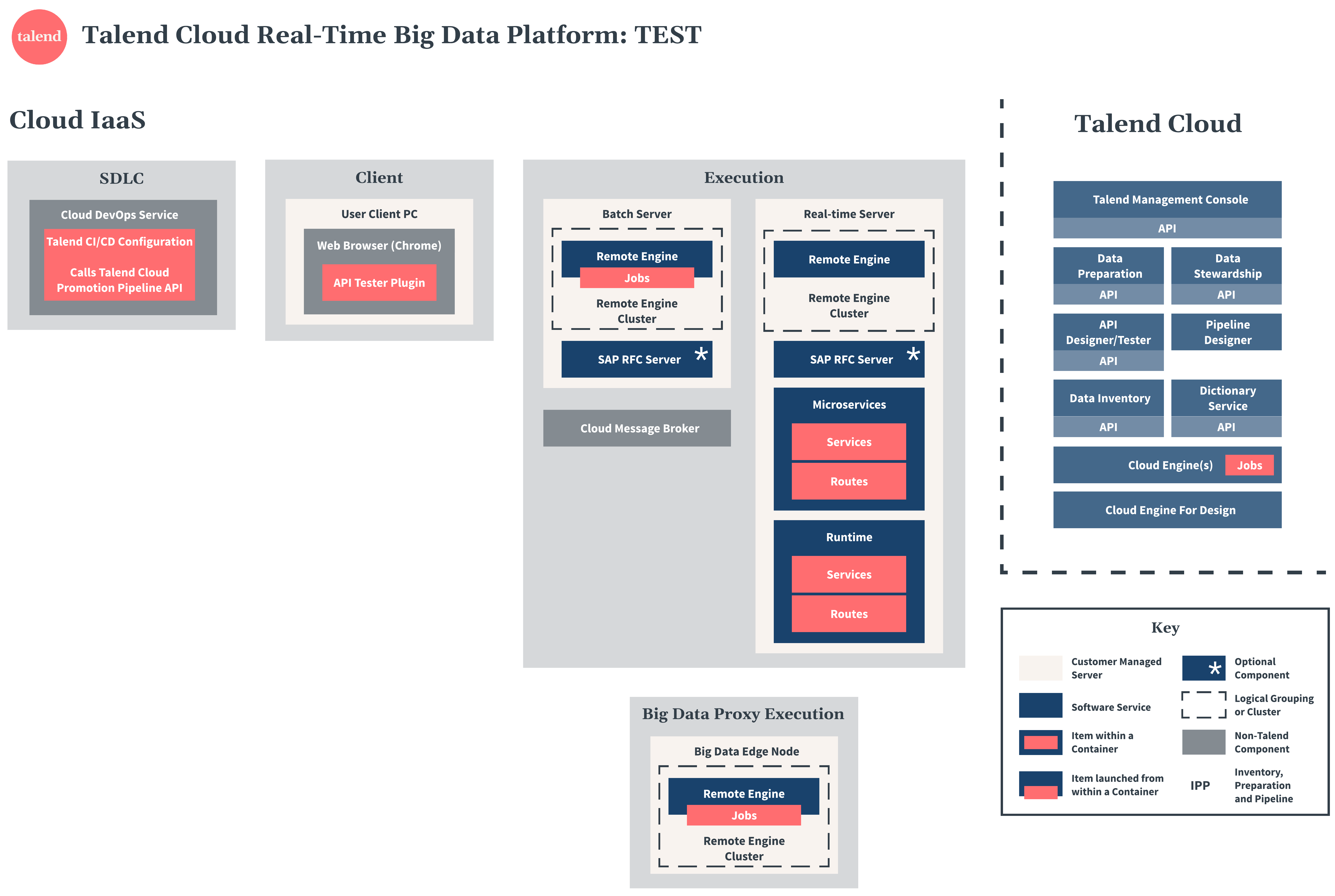 Talend Cloud Real-Time Big Data Platform test diagram.
