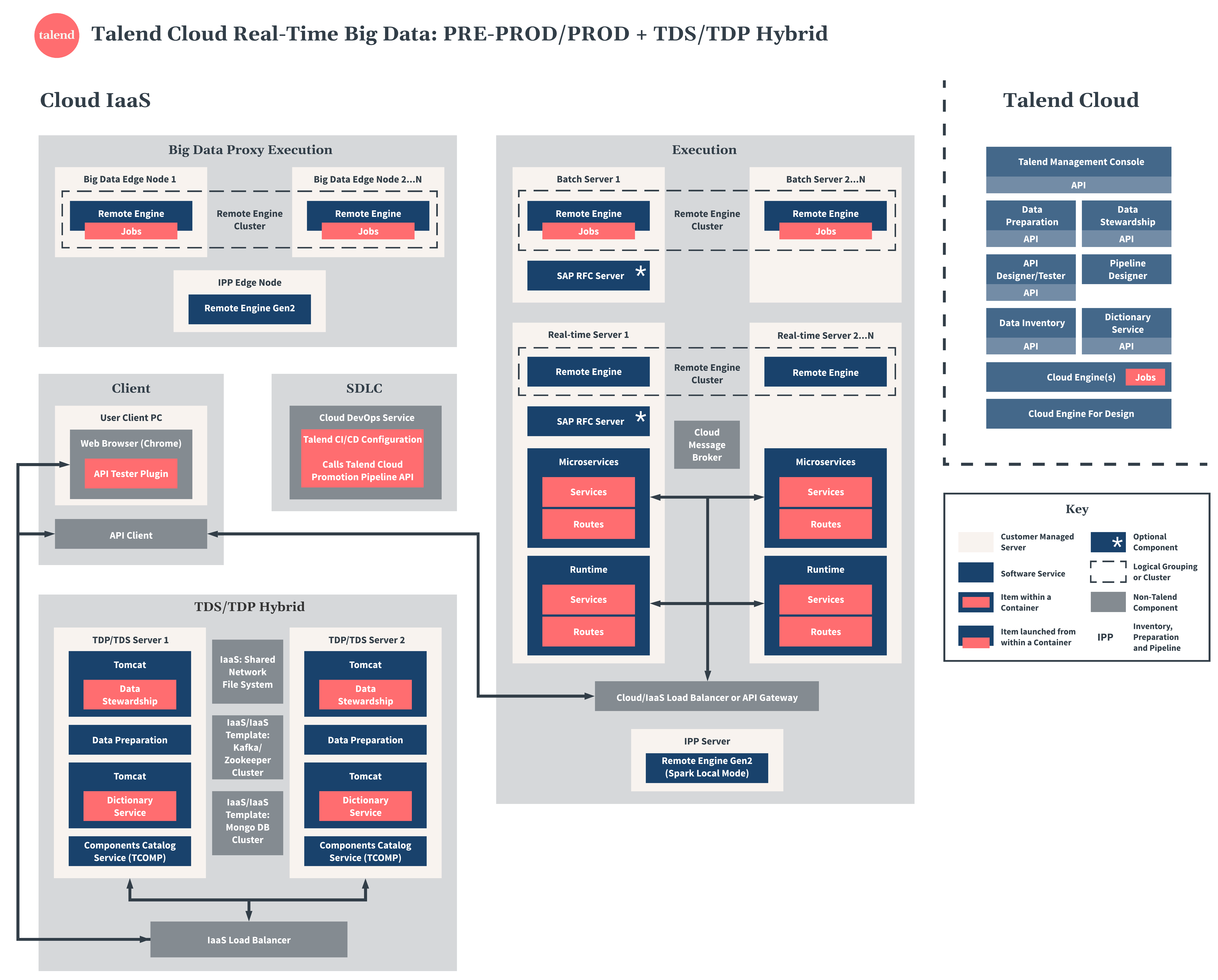 Talend Cloud Real-Time Big Data pre-production and production with TDS and TDP hybrid diagram.