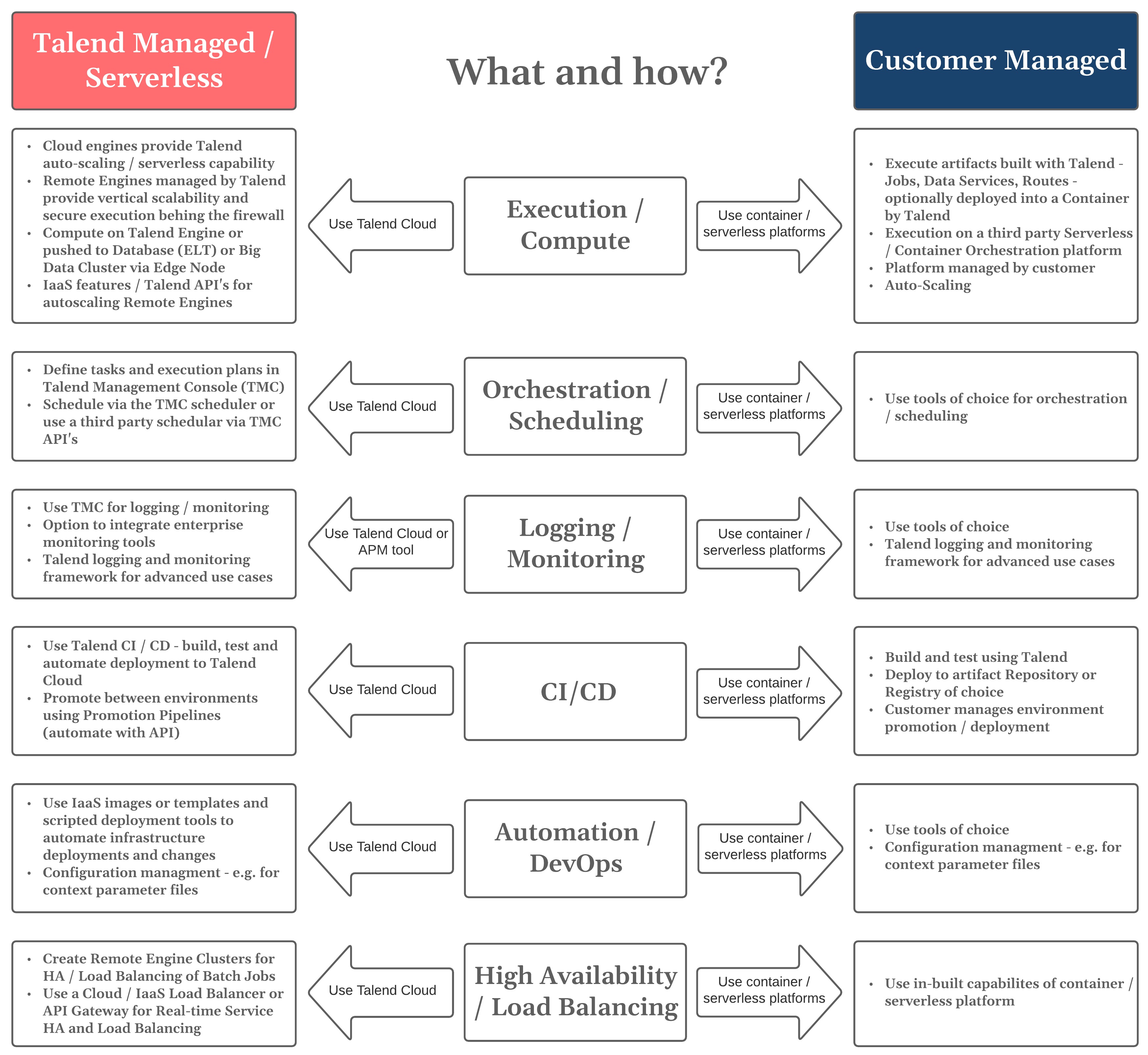 Talend Managed/Serverless vs Customer Managed diagram.