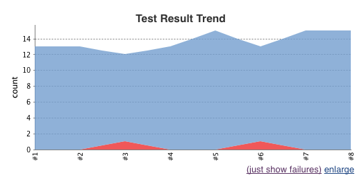 La tendance des résultats des tests est présentée dans un graphique.