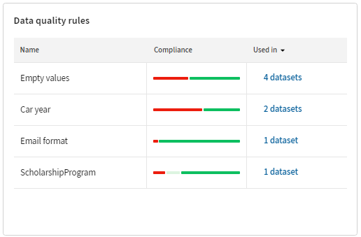Vue d'ensemble de la tuile Data quality rules (Règles de qualité de données).