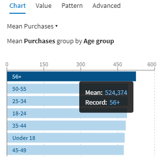 Onglet Chart (Diagramme) affichant le nombre moyen d'achats pour chaque groupe d'âge.