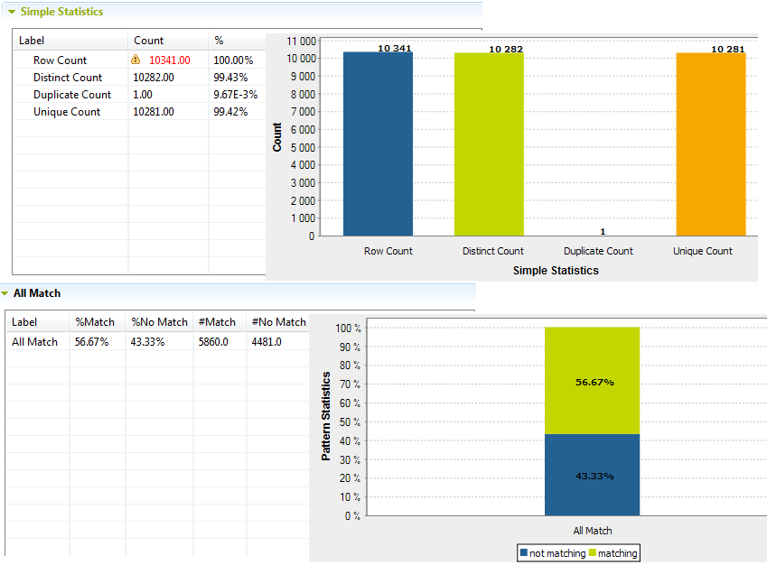 Vue d'ensemble de la section Simple Statistics (Statistiques Simples) dans l'onglet Analysis Results (Résultats d'analyse).