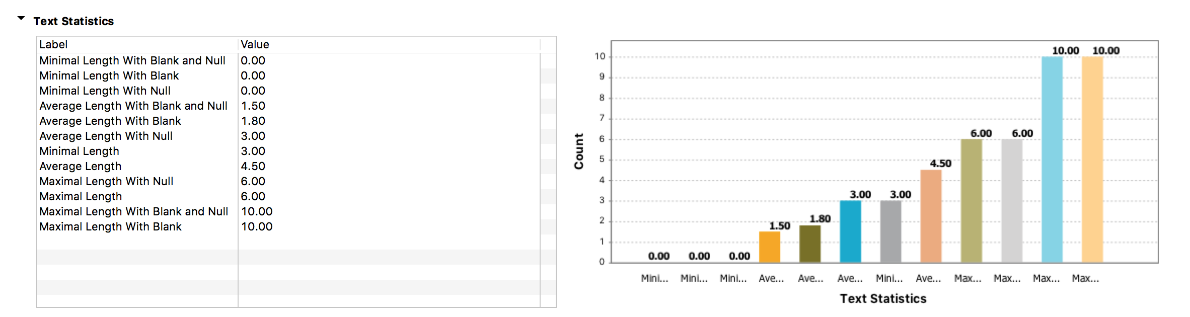 Résultats graphiques et tabulaires de l'indicateur Text Statistics (Statistiques de texte).