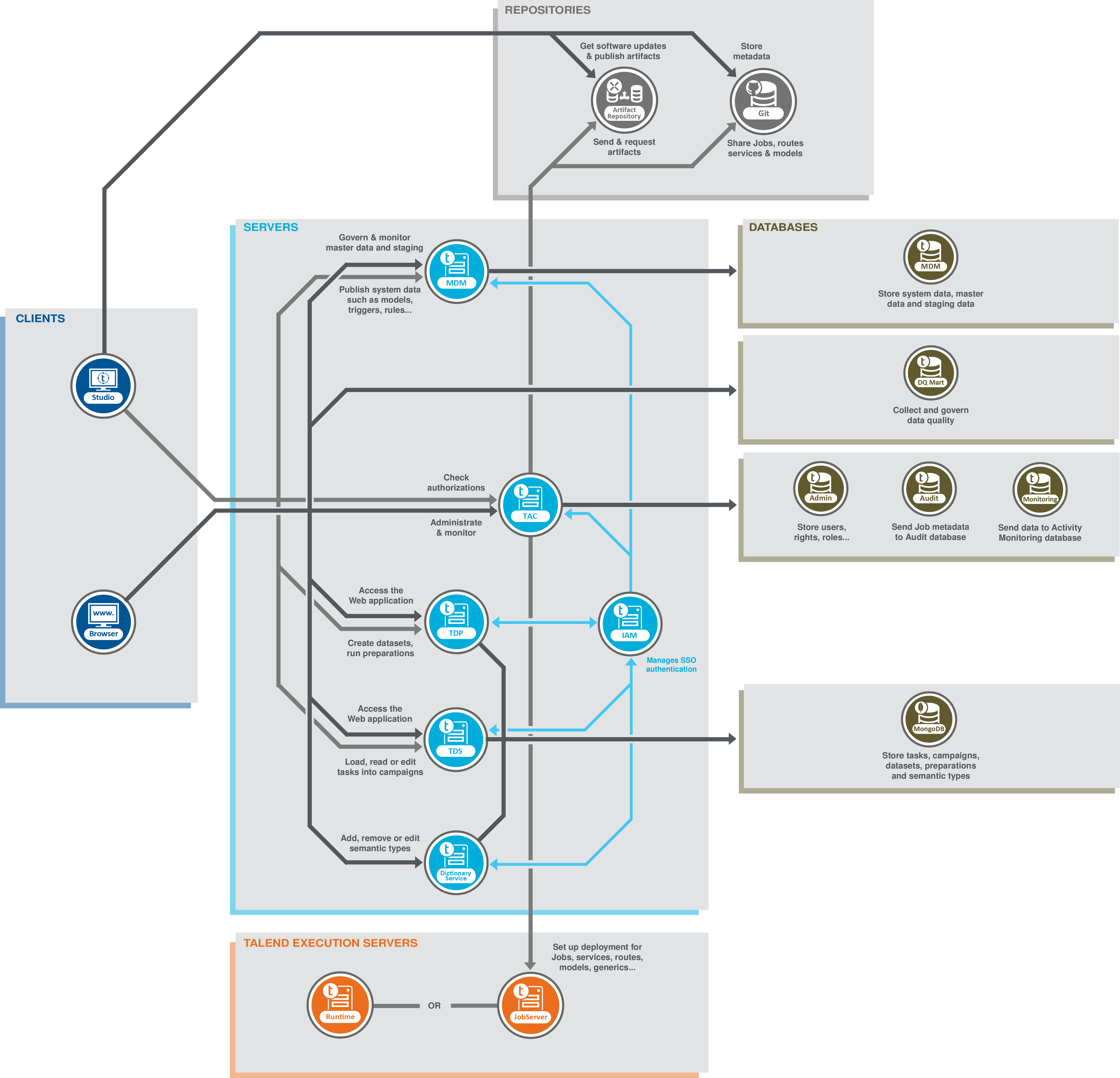 Architecture fonctionnelle de Talend MDM