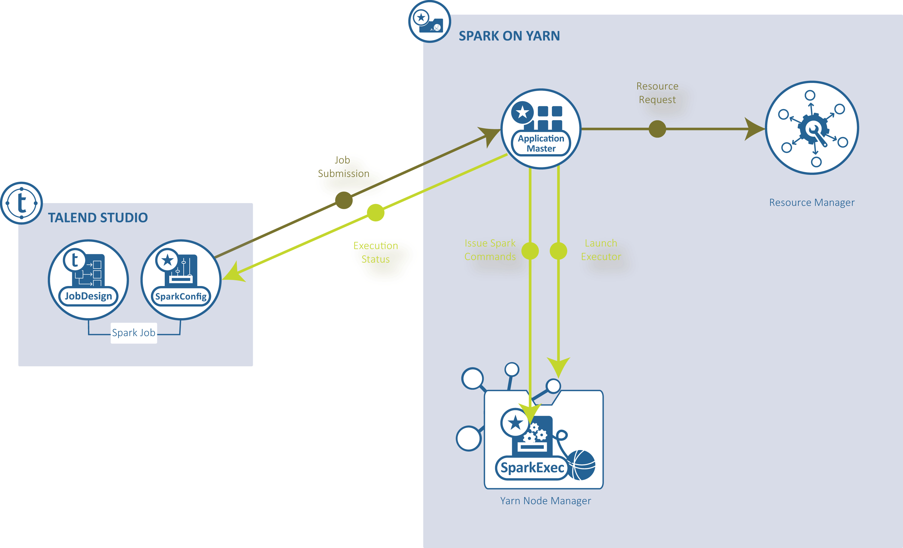 Schéma illustrant le mode client Spark YARN dans le Studio Talend.