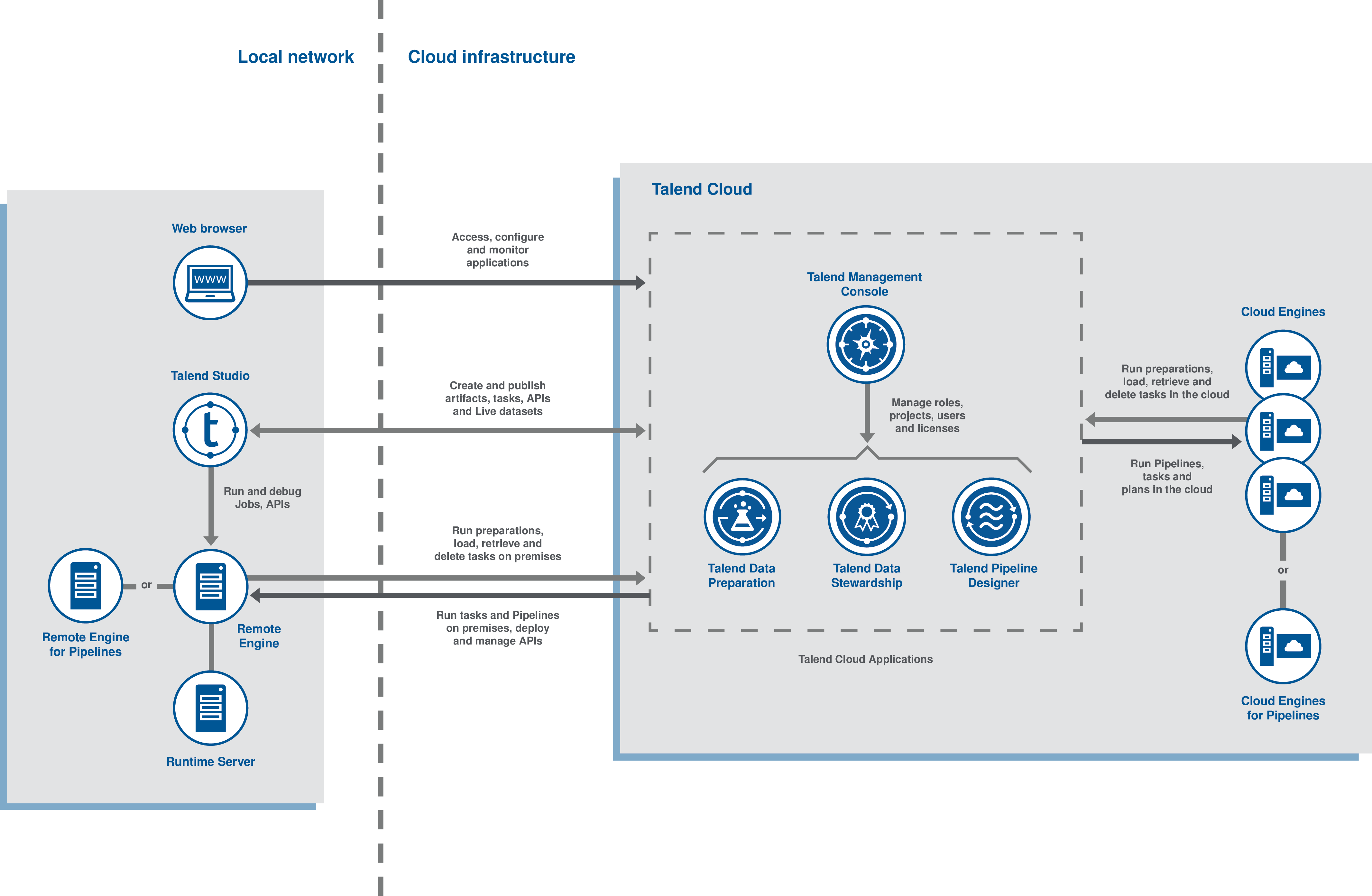 Architecture fonctionnelle de Talend Cloud Big Data et de Talend Cloud Data Integration