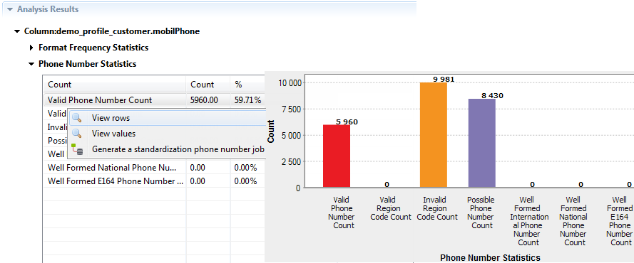 Tableaux et graphiques pour l'indicateur Phone Number Statistics (Statistiques de numéros de téléphone).