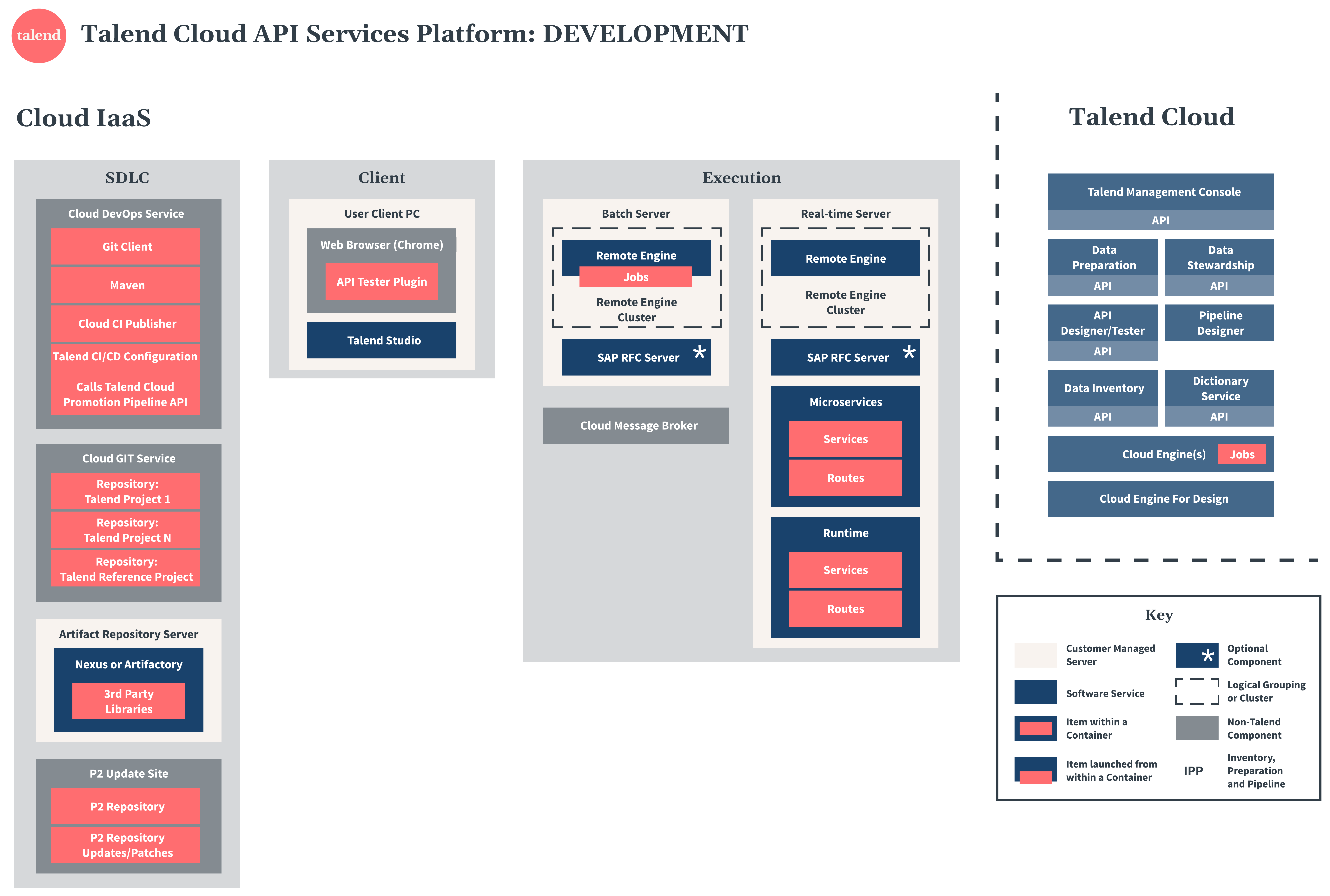 Diagramme de développement de Talend Cloud API Services Platform.
